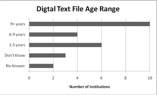 Figure 2: Distribution of the age range of digital text files at surveyed institutions