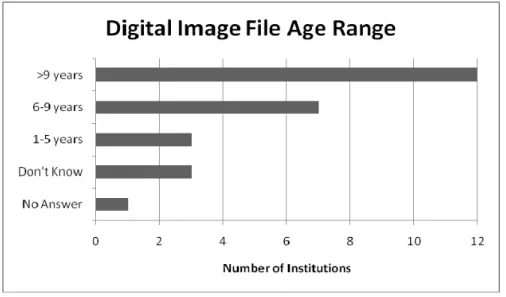 Figure 4: Distribution of the age range of digital image files at surveyed institutions