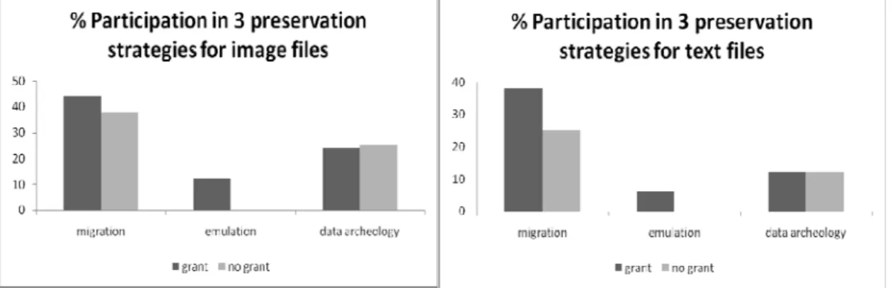 Figure 5: Percent participation in migration, emulation, and data archeology for grant and non-grant  receiving institutions