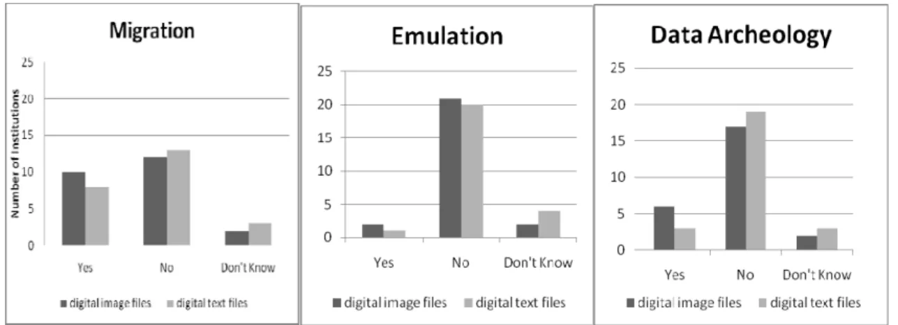 Figure 6: Distribution of the use of migration, emulation, and data archeology 