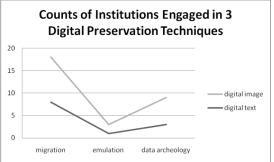 Figure 7: Counts of Instituons engaged in migration, emulation, and data archeology for their digital  images and digital text files 