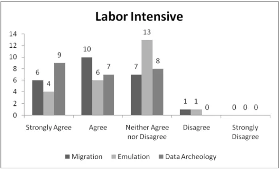 Figure 9: Institutional perceptions of the statement that migration, emulation, and data archeology  (respectively) is labor intensive, by institution count