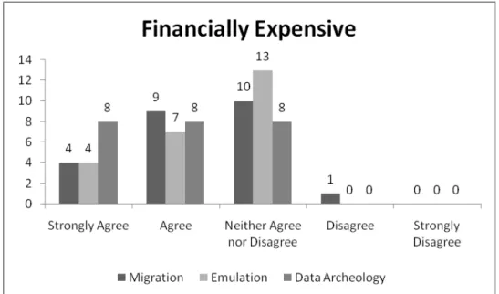 Figure 10: Institutional perceptions of the statement that migration, emulation, and data archeology  (respectively) is financially expensive, by institution count