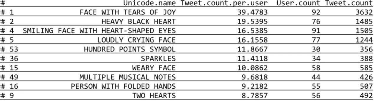 Table 8: Top Emojis by Tweet Count per User (Filtered)                         