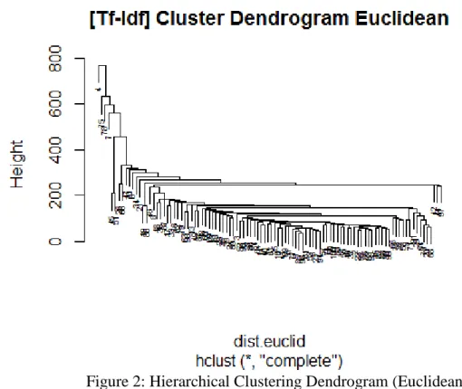 Figure 2: Hierarchical Clustering Dendrogram (Euclidean) 