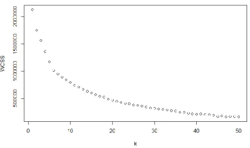 Figure 3: Within Cluster Sum of Squares across K 
