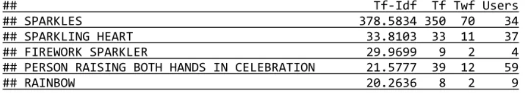 Table 14: (Top 5) Leading Emojis of User.51  