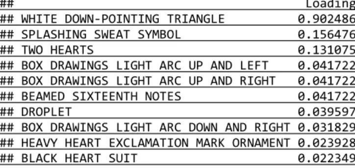 Table 18: Leading Emojis along PC4  