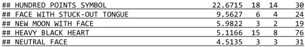 Table 20: Leading Emojis along PC5  