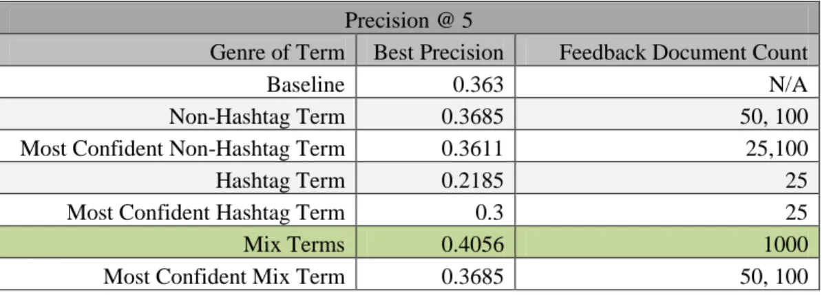 Figure 1-A  Precision @ 5 