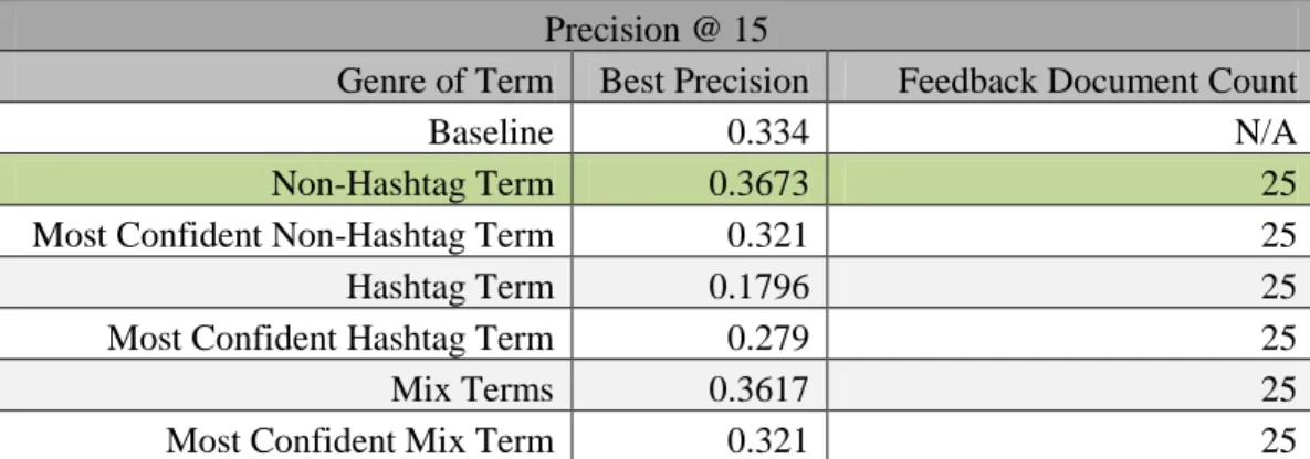Figure 1-B  Precision @ 15 