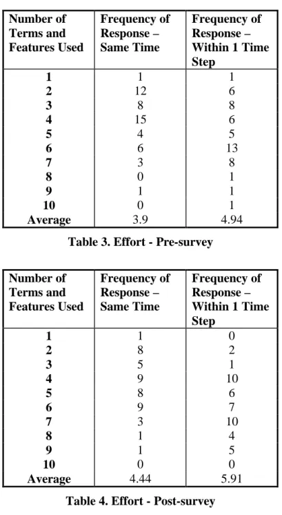 Table 4. Effort - Post-survey 