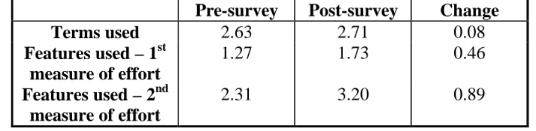Table 5.  Changes in Term and Feature Use 