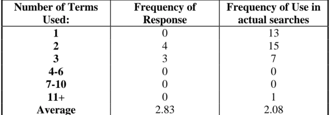 Table 7. Terms Used by Searchers (Post-survey and search engine) 