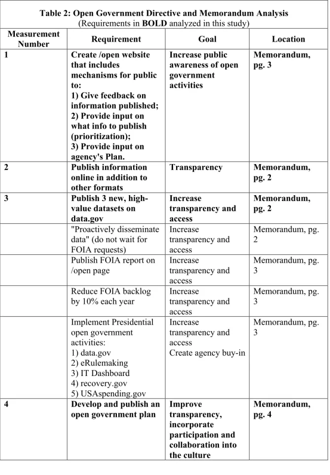 Table 2: Open Government Directive and Memorandum Analysis  (Requirements in BOLD analyzed in this study) 