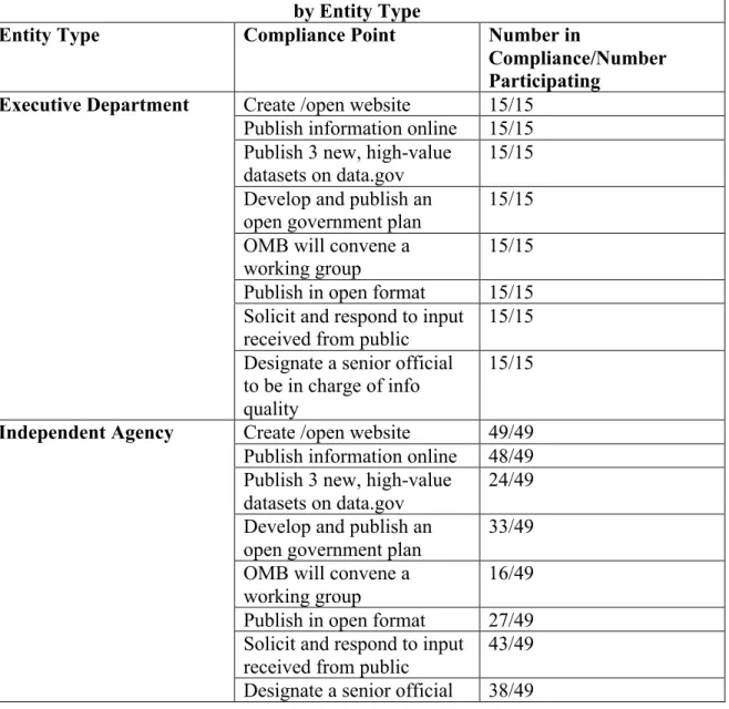 Table 4: Overall Compliance by Participating Agencies with Compliance Minimums  by Entity Type 