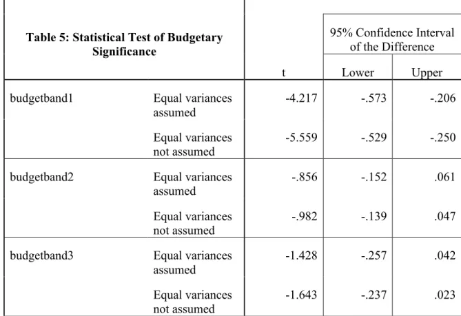 Figure 3 shows the analysis of my binary measure of participating agency use of  social media