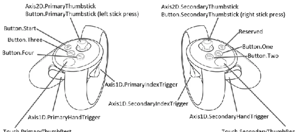 Figure 2: Oculus Touch Controllers 