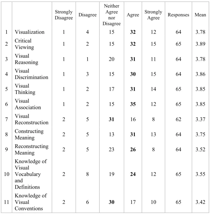 Table 3.  Item 7 results.   