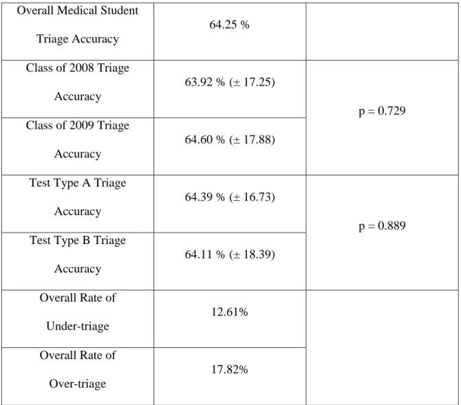 Table 1: Medical Student Triage Performance Results 