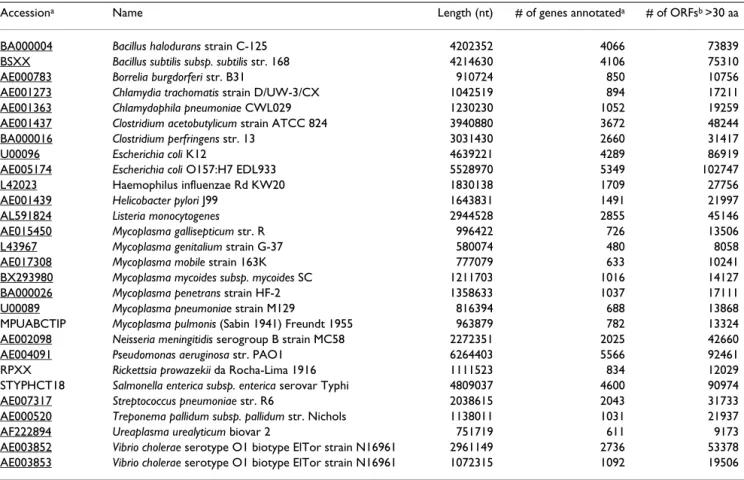 Table 1: Genomes included in this study