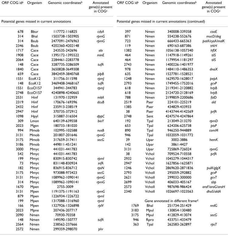 Table 2: ORFs in Majority-annotated mixed COGs of stringency 6 that may represent missed genes