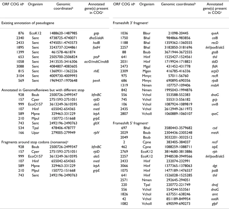 Table 3: ORFs in majority-annotated mixed COGs that do not appear to represent missed genes