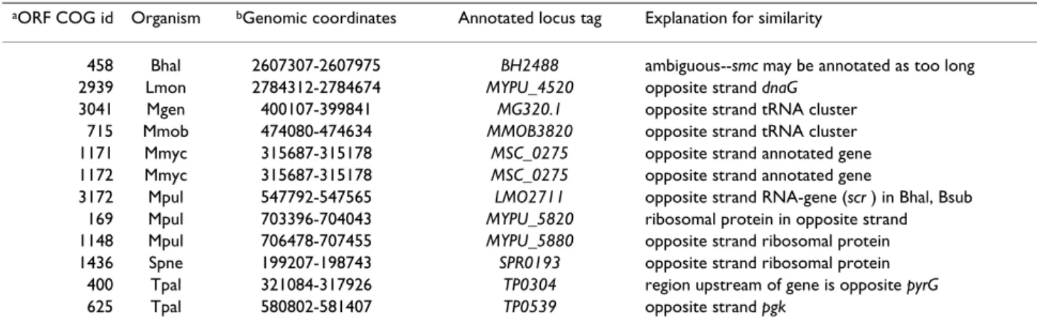 Table 4: Minority-annotated mixed COGs of stringency 6