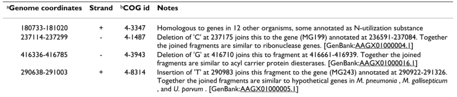Table 5: Mixed COGs containing ORFs from Mycoplasma genitalium that do not correspond to annotated genes