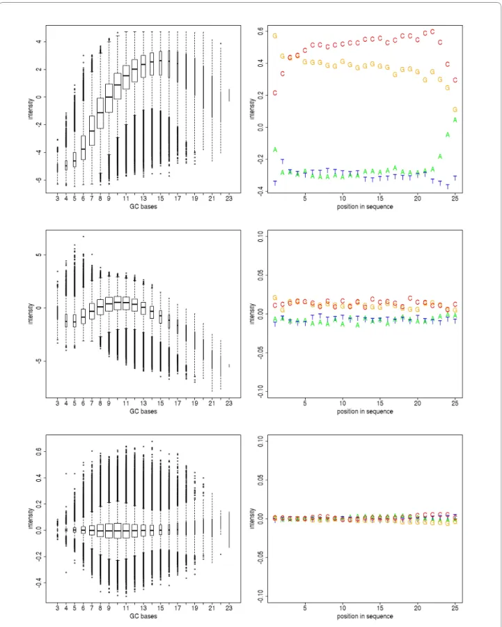 Figure 2 Hybridization bias. Sequence-specific dependency of reporter intensities before (top), after normalization using rMAT (middle) resp