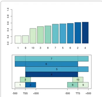 Figure 4 Investigation of PolII-binding associated gene expres- expres-sion. The upper panel shows the Pearson correlations of the mean PolII  occupancy along different transcript regions and the corresponding  mRNA expression levels