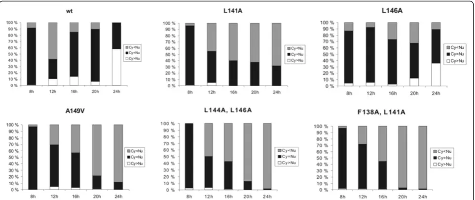 Figure 4 Growth kinetics of the recombinant viruses in MDCKcells. MDCK cells on 6-well plates were infected at MOI values of0.001 for 1 h after which virus inoculum was removed and freshgrowth medium was added