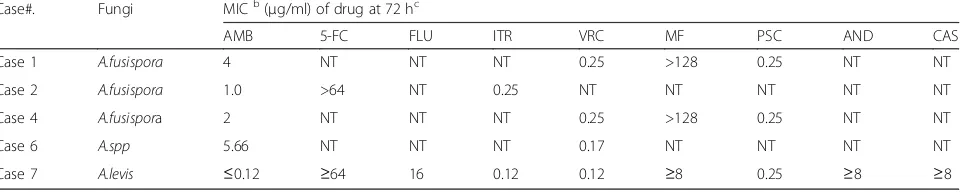 Table 2 The sensitivity test results of an-fungal drugs to Acrophialophora a