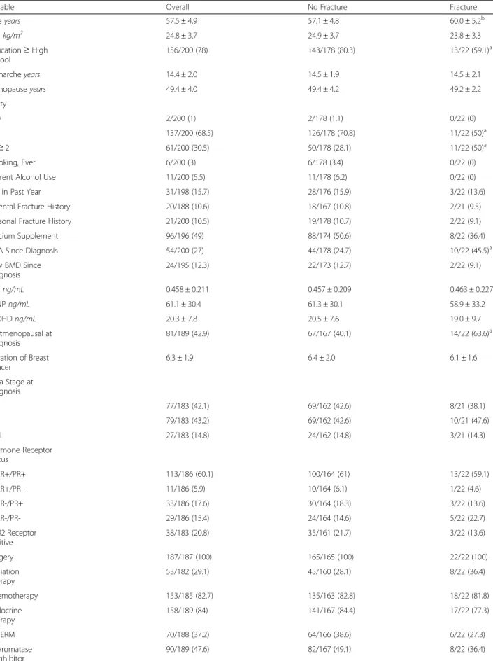 Table 4 Characteristics of BCS Cohort, Overall and by Fracture Status