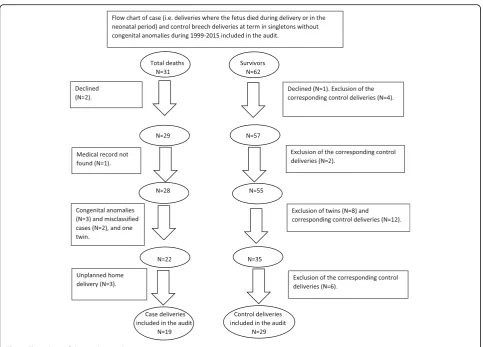 Fig. 1 Flow chart of the study population