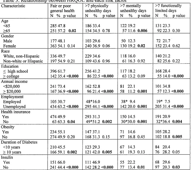 Table 3 · Relationship between HRQOL and each risk factor 