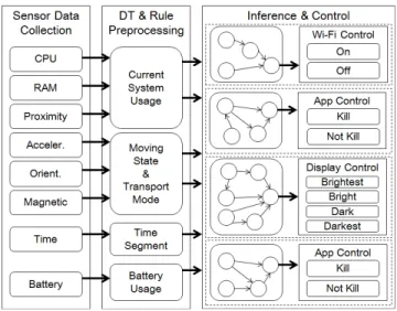 Table 1: Sensor data for context awareness  Sensor Type  Frequency  Description 