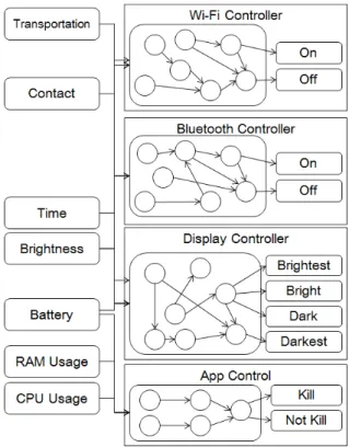 Figure 7: A part of refined Bayesian network 