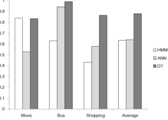 Figure 11 shows the change of the battery level for one  day. In this figure, x-axis denotes time (unit: 10 seconds) and  y-axis represents battery level (unit: %)