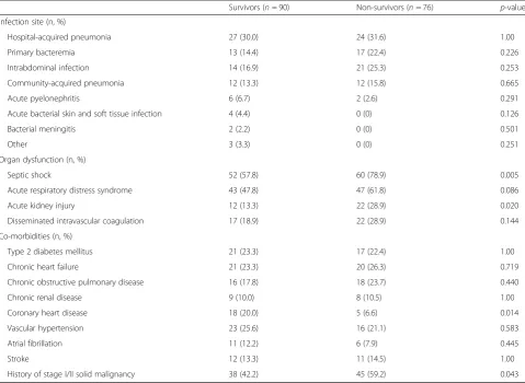 Table 3 Forward step-wise Cox regression analysis of variablesassociated with 28-day mortality