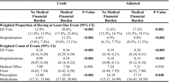 Table 2. Crude and adjusted comparisons of health care utilization among US adults aged 18 years and over,  by presence of medical financial burden, based on MEPS Panel 19 from 2014-2015 