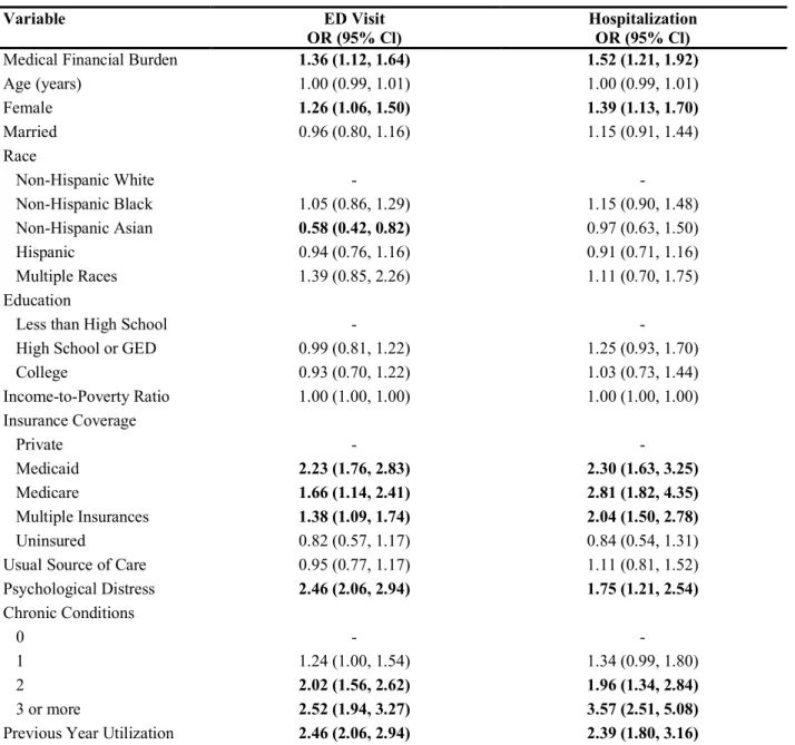 Table 3. Odds ratios of having at least one health care utilization event for US adults aged 18 years and over  based on MEPS Panel 19 from 2014-2015  