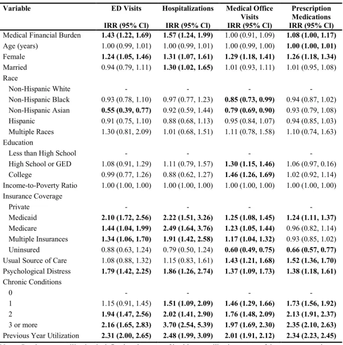 Table 4. Incidence rate ratios of the count of health care utilization events for US adults aged 18 years and  over based on MEPS Panel 19 from 2014-2015  