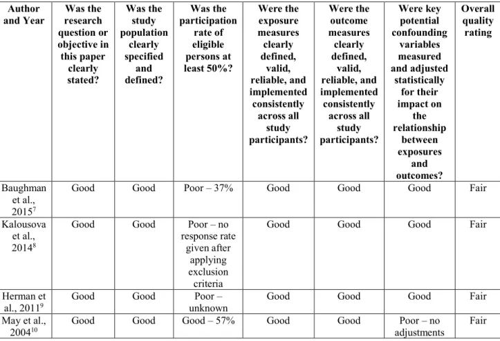 Table 3. Risk of Bias Assessment  