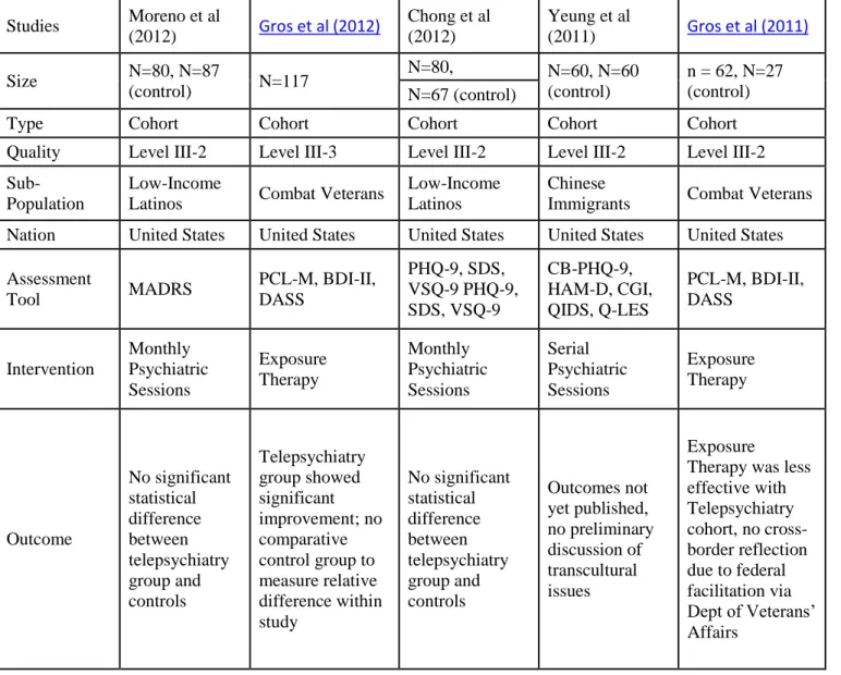 Table 1.  Description of Studies Reviewed 