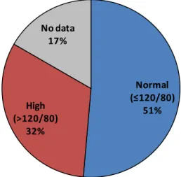 Figure 2: Primary data participants with Hypertension. 