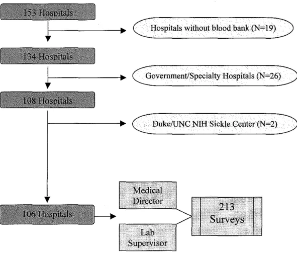 Figure 4.  Sampling Methodology 