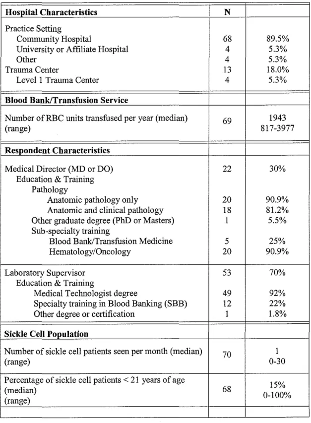 Table 3.  Sample Characteristics (N=76) 
