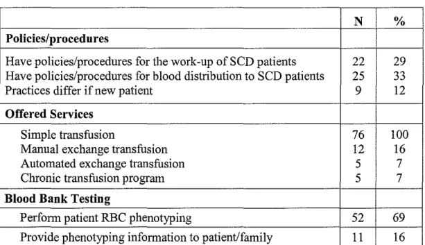 Table 4.  Blood Bank Practices (N=76) 