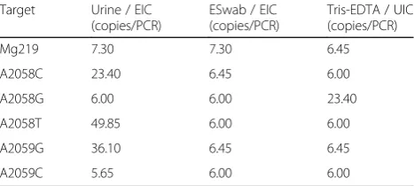 Table 2 Limit of detection for each of the plasmidic DNAtargets (Mg219, A2058C, A2058G, A2058T, A2059G, A2059C),with internal control (EIC for urine and ESwab and UIC for Tris-EDTA)